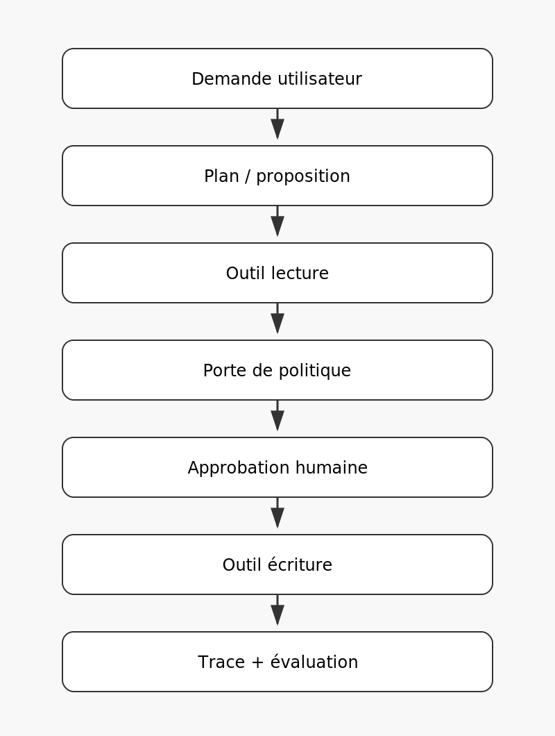 Agents IA en production : architecture de contrôle, approbations, traces et évaluations