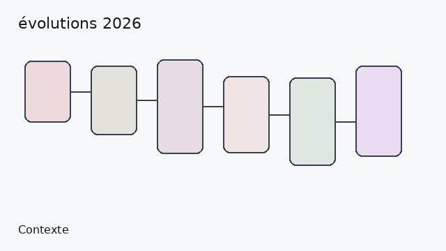 évolutions 2026