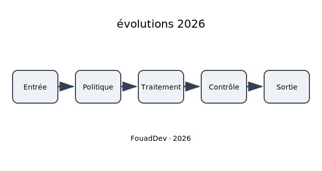 évolutions 2026