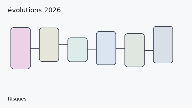 évolutions 2026