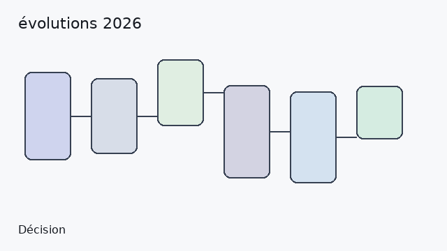 évolutions 2026