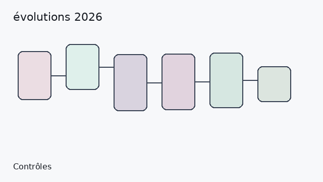 évolutions 2026