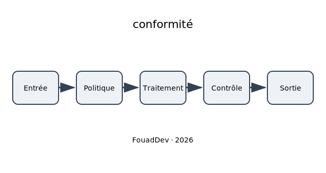 conformité