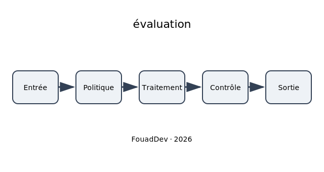 évaluation