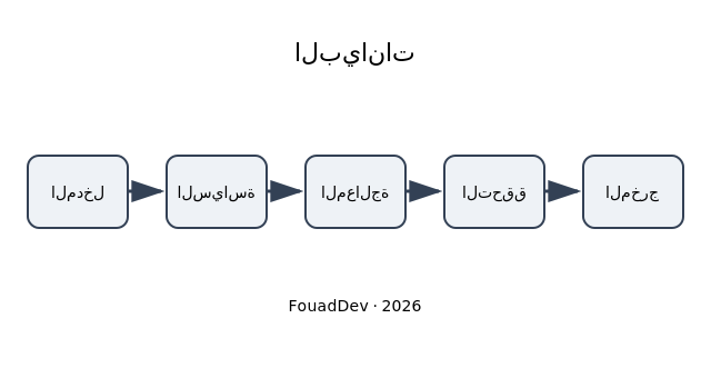 البيانات