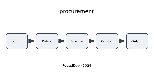 procurement