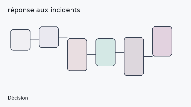 réponse aux incidents