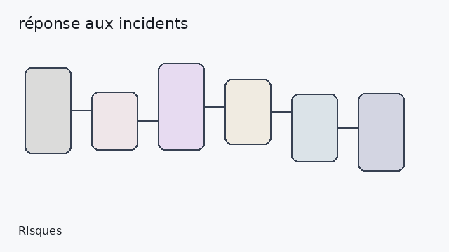 réponse aux incidents
