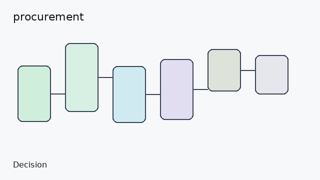 procurement