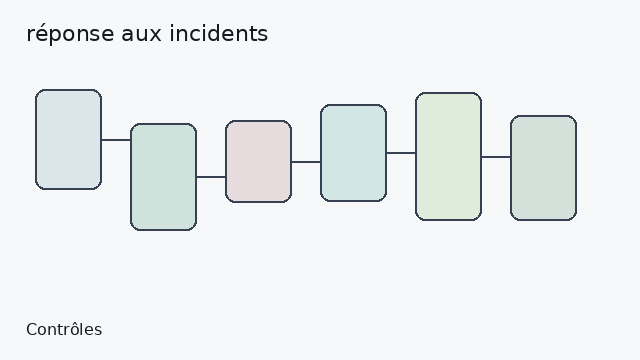 réponse aux incidents