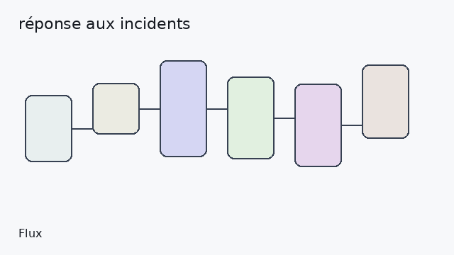 réponse aux incidents