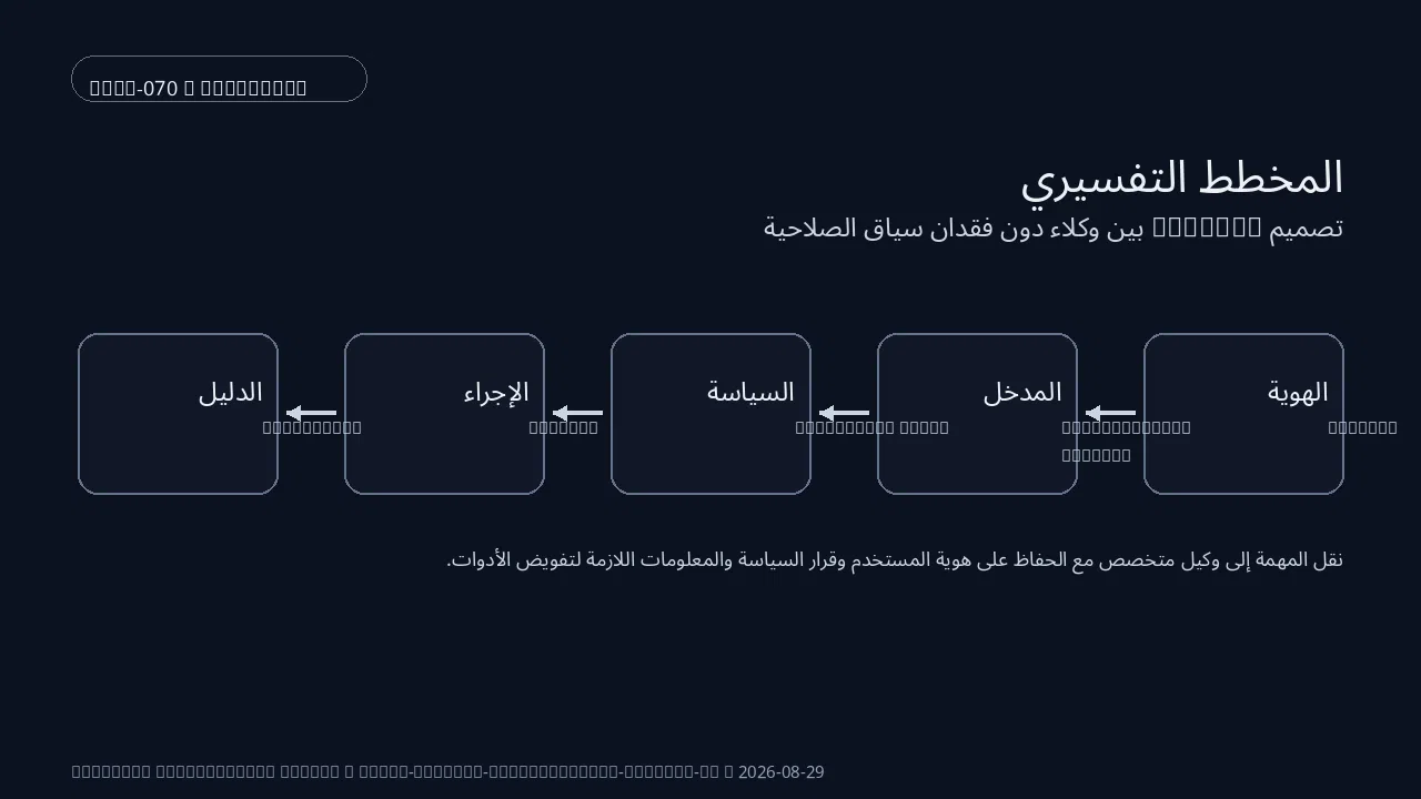 حالة تقنية لـ handoff ضمن تصميم handoff بين وكلاء دون فقدان سياق الصلاحية