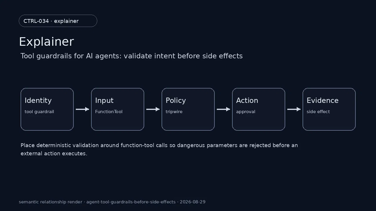 Technical state of tool guardrail for Tool guardrails for AI agents: validate intent before side effects