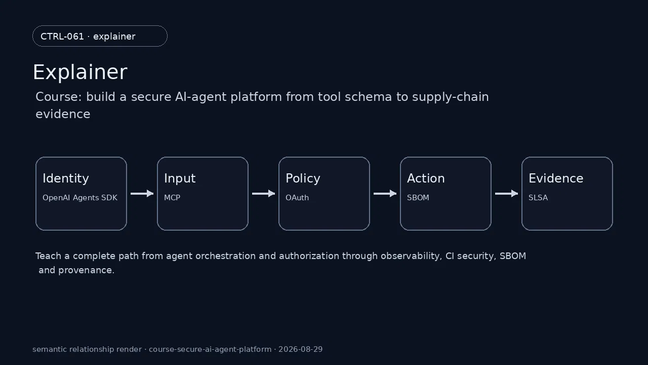 Technical state of OpenAI Agents SDK for Course: build a secure AI-agent platform from tool schema to supply-chain evidence