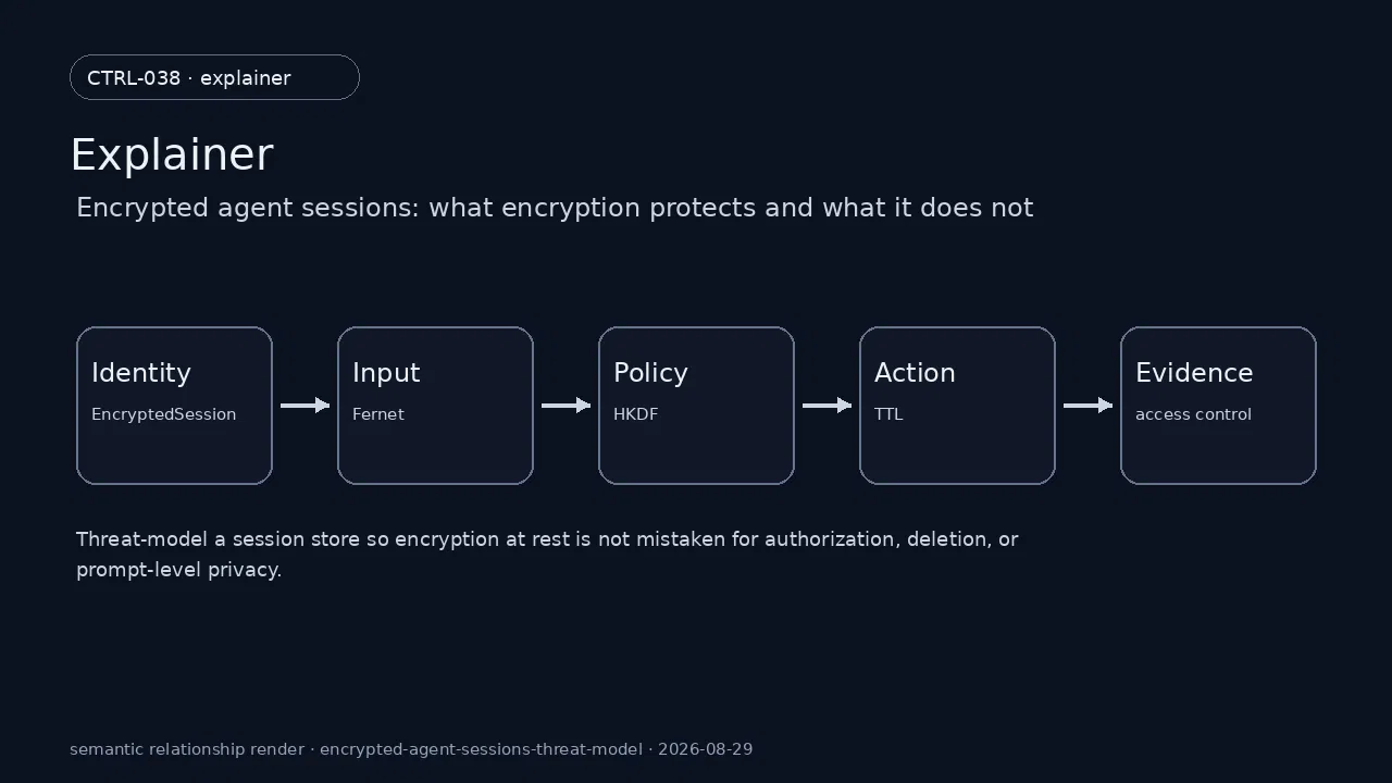 Technical state of EncryptedSession for Encrypted agent sessions: what encryption protects and what it does not