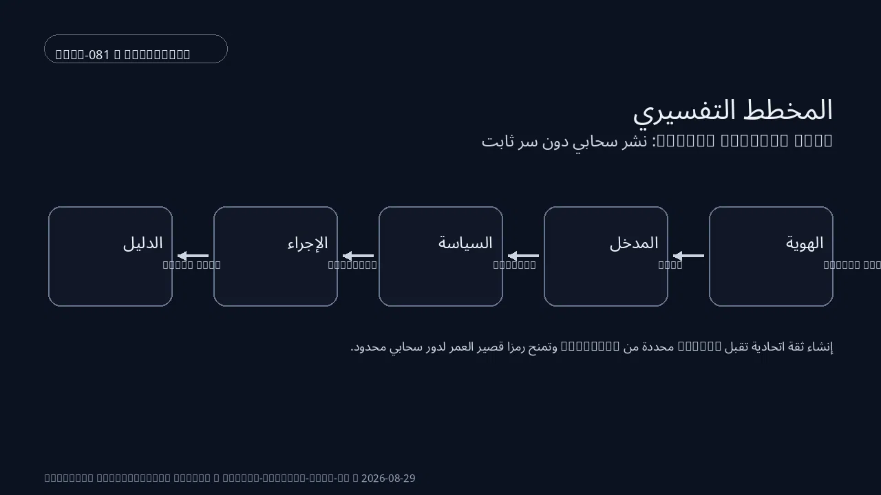 حالة تقنية لـ GitHub Actions ضمن GitHub Actions OIDC: نشر سحابي دون سر ثابت
