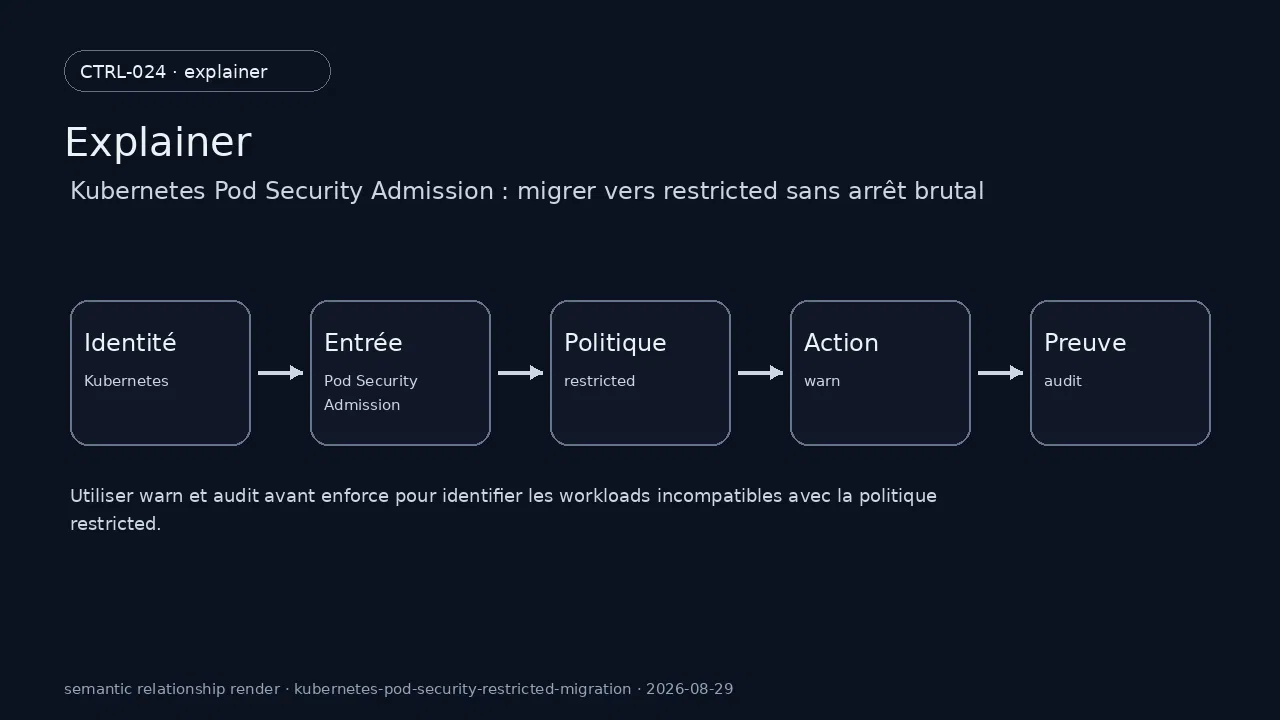 État technique de Kubernetes pour Kubernetes Pod Security Admission : migrer vers restricted sans arrêt brutal