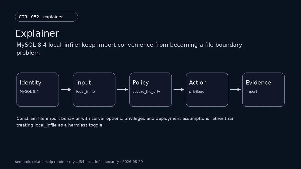 Technical state of MySQL 8.4 for MySQL 8.4 local_infile: keep import convenience from becoming a file boundary problem