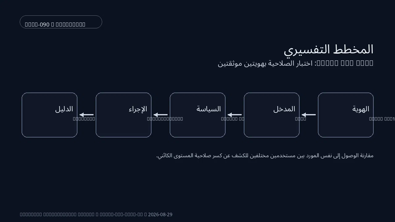 حالة تقنية لـ OWASP API1:2023 ضمن OWASP API BOLA: اختبار الصلاحية بهويتين موثقتين