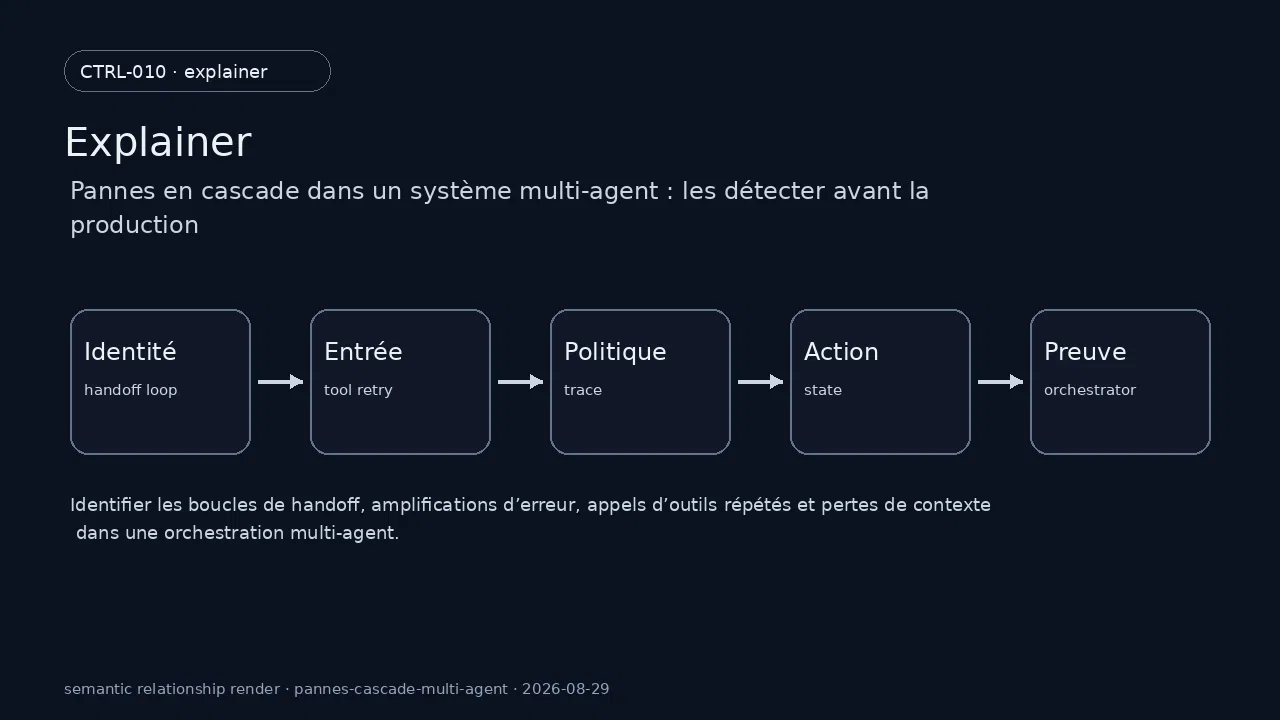 État technique de handoff loop pour Pannes en cascade dans un système multi-agent : les détecter avant la production