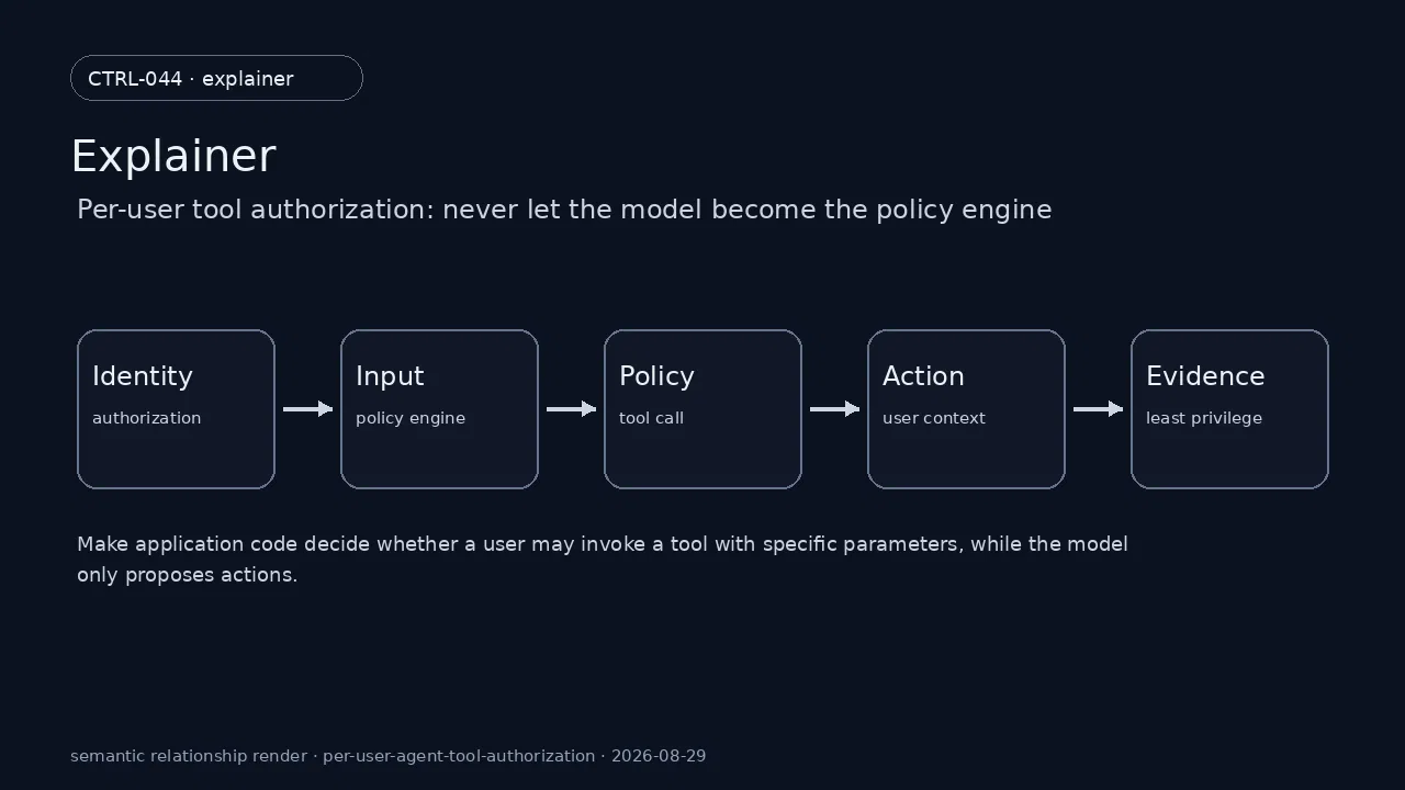 Technical state of authorization for Per-user tool authorization: never let the model become the policy engine
