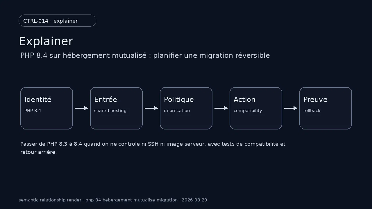 État technique de PHP 8.4 pour PHP 8.4 sur hébergement mutualisé : planifier une migration réversible