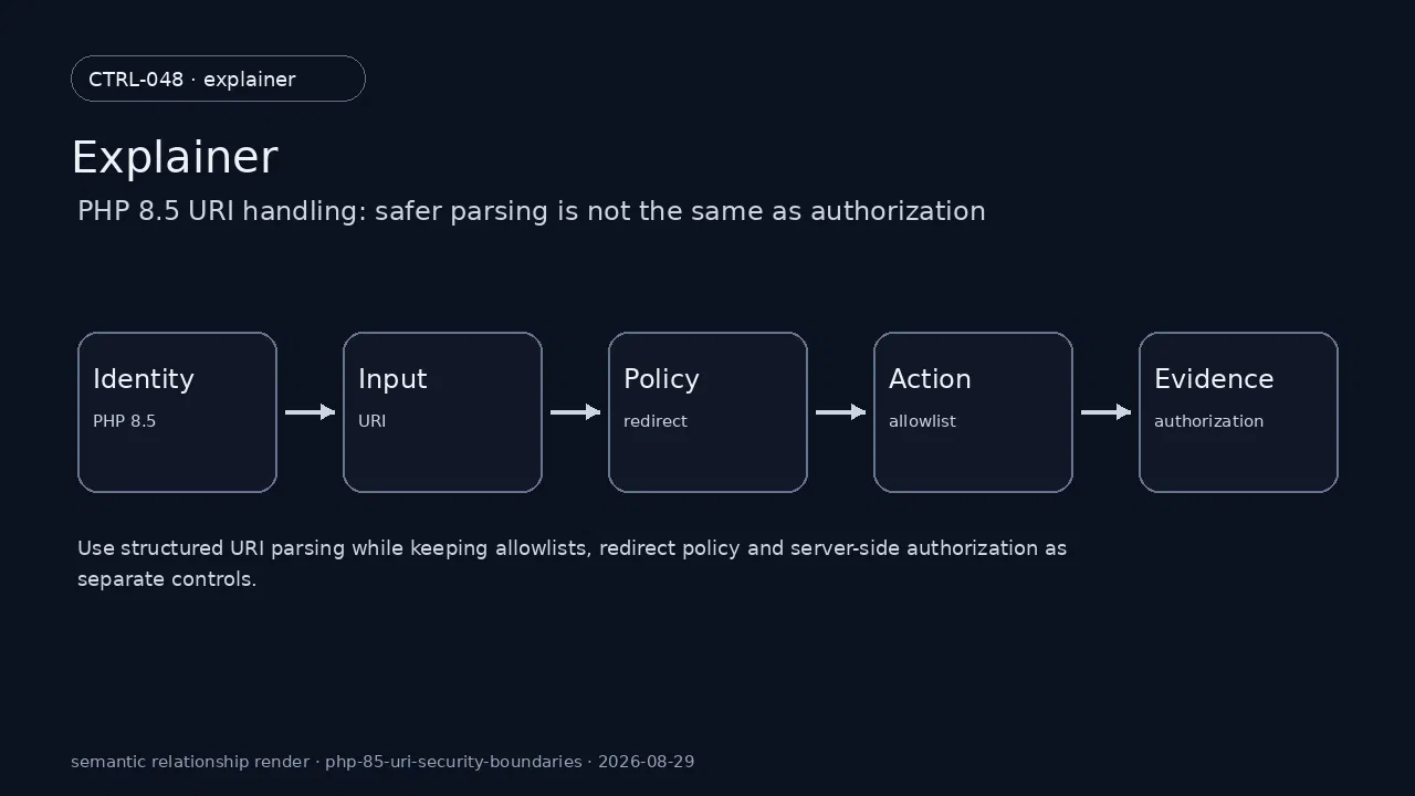 Technical state of PHP 8.5 for PHP 8.5 URI handling: safer parsing is not the same as authorization