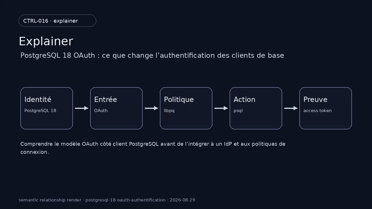 État technique de PostgreSQL 18 pour PostgreSQL 18 OAuth : ce que change l’authentification des clients de base