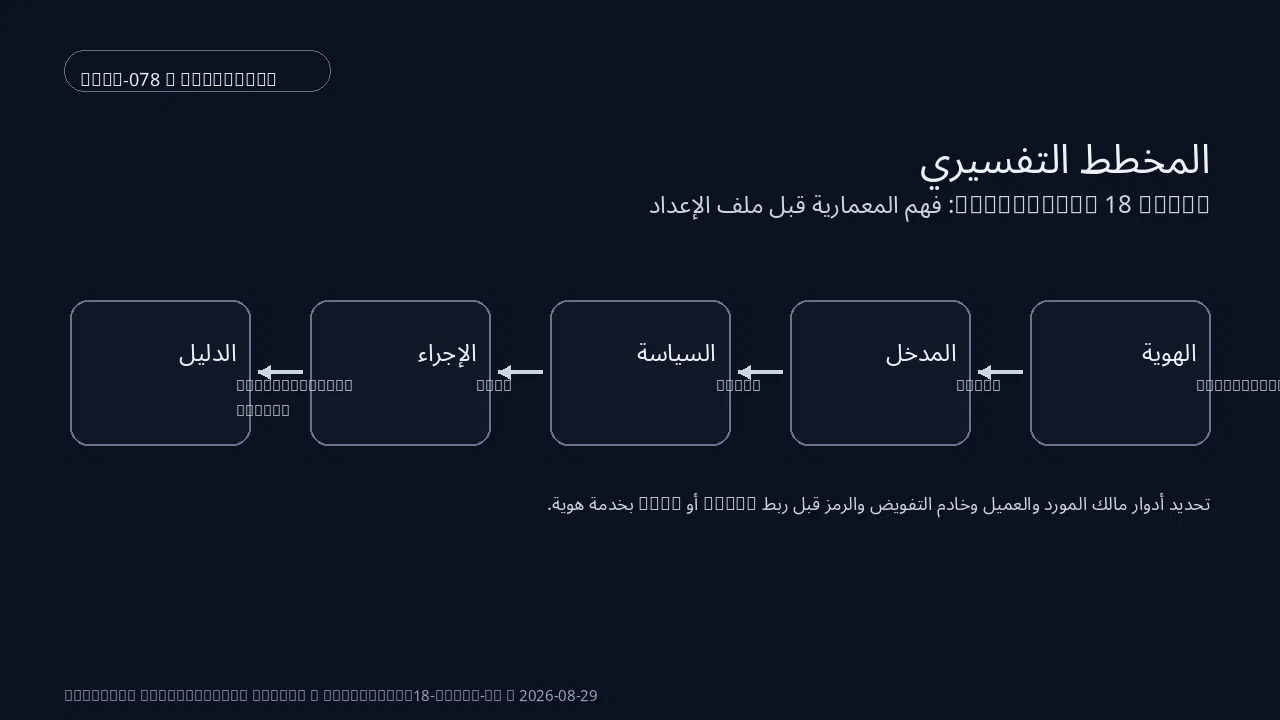 حالة تقنية لـ PostgreSQL 18 ضمن PostgreSQL 18 OAuth: فهم المعمارية قبل ملف الإعداد