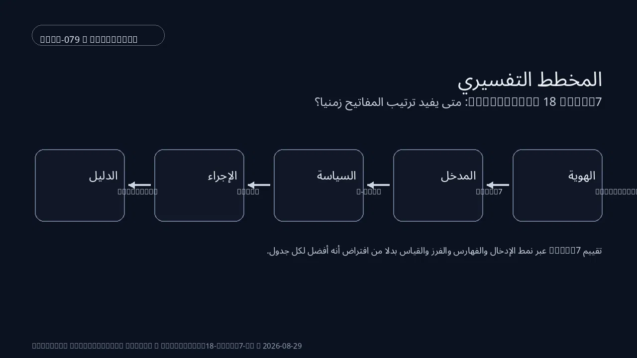 حالة تقنية لـ PostgreSQL 18 ضمن PostgreSQL 18 uuidv7: متى يفيد ترتيب المفاتيح زمنيا؟