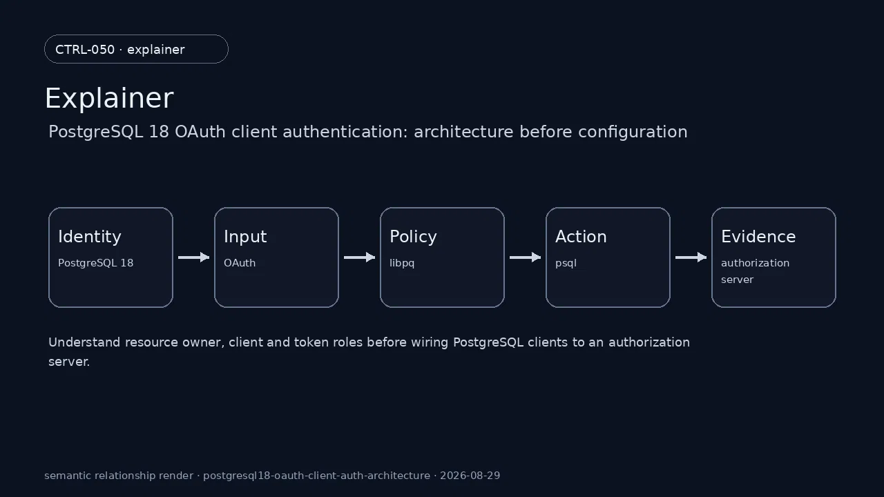 Technical state of PostgreSQL 18 for PostgreSQL 18 OAuth client authentication: architecture before configuration