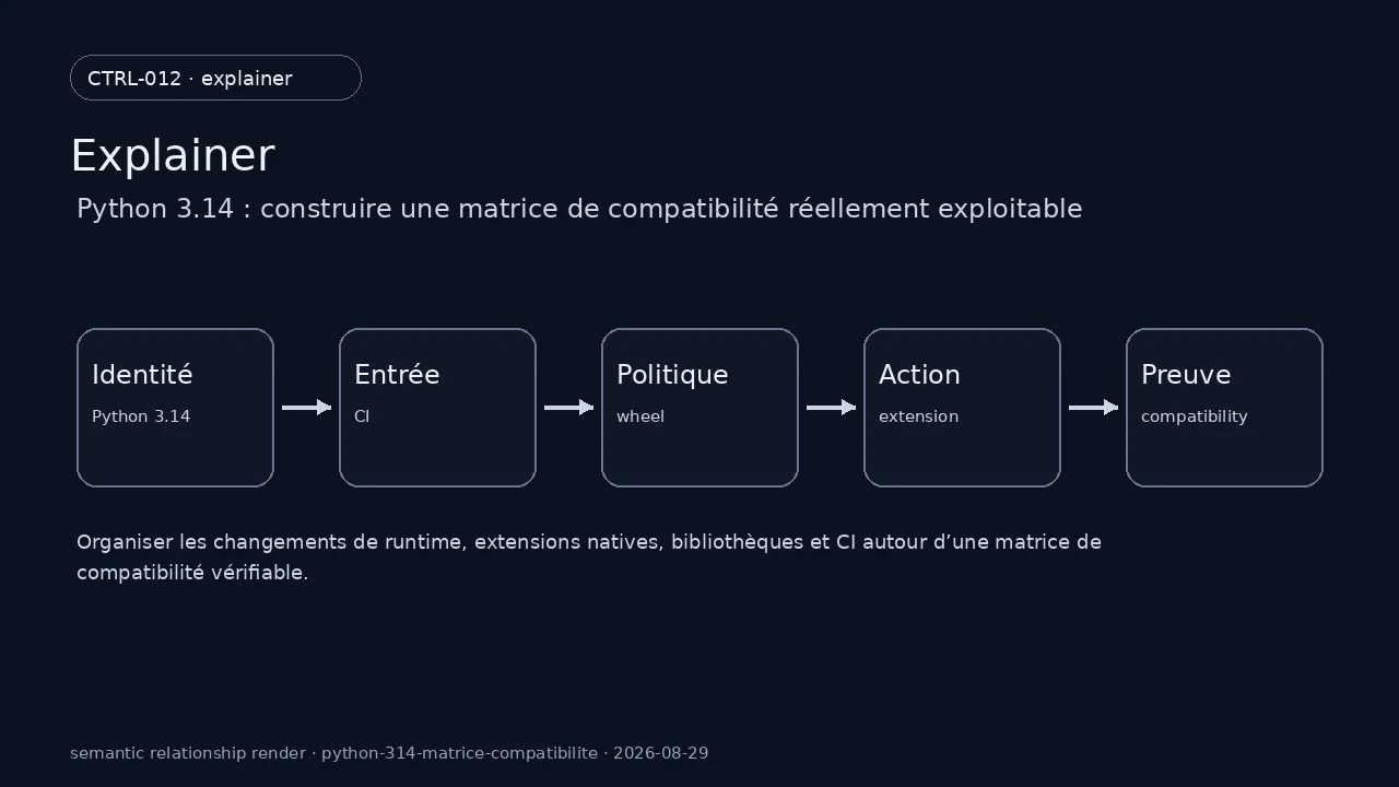 État technique de Python 3.14 pour Python 3.14 : construire une matrice de compatibilité réellement exploitable