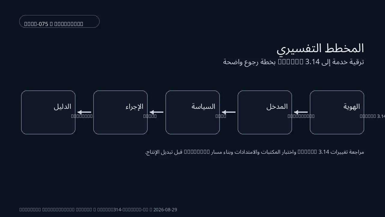 حالة تقنية لـ Python 3.14 ضمن ترقية خدمة إلى Python 3.14 بخطة رجوع واضحة