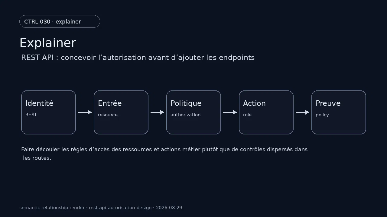 État technique de REST pour REST API : concevoir l’autorisation avant d’ajouter les endpoints