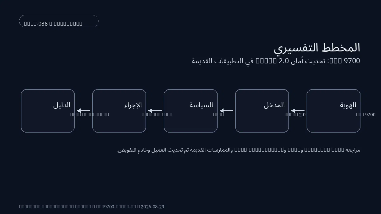 حالة تقنية لـ RFC 9700 ضمن RFC 9700: تحديث أمان OAuth 2.0 في التطبيقات القديمة