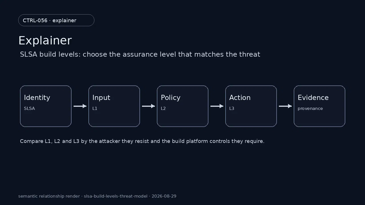 Technical state of SLSA for SLSA build levels: choose the assurance level that matches the threat