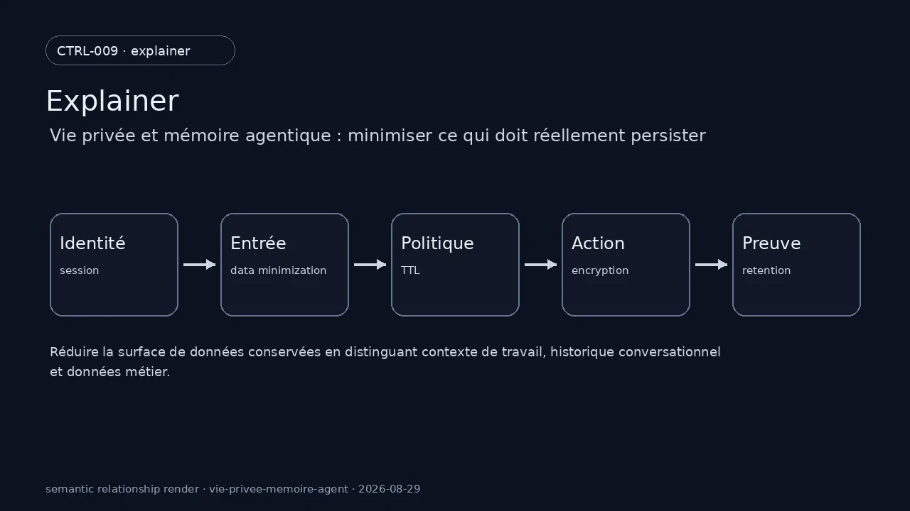 État technique de session pour Vie privée et mémoire agentique : minimiser ce qui doit réellement persister