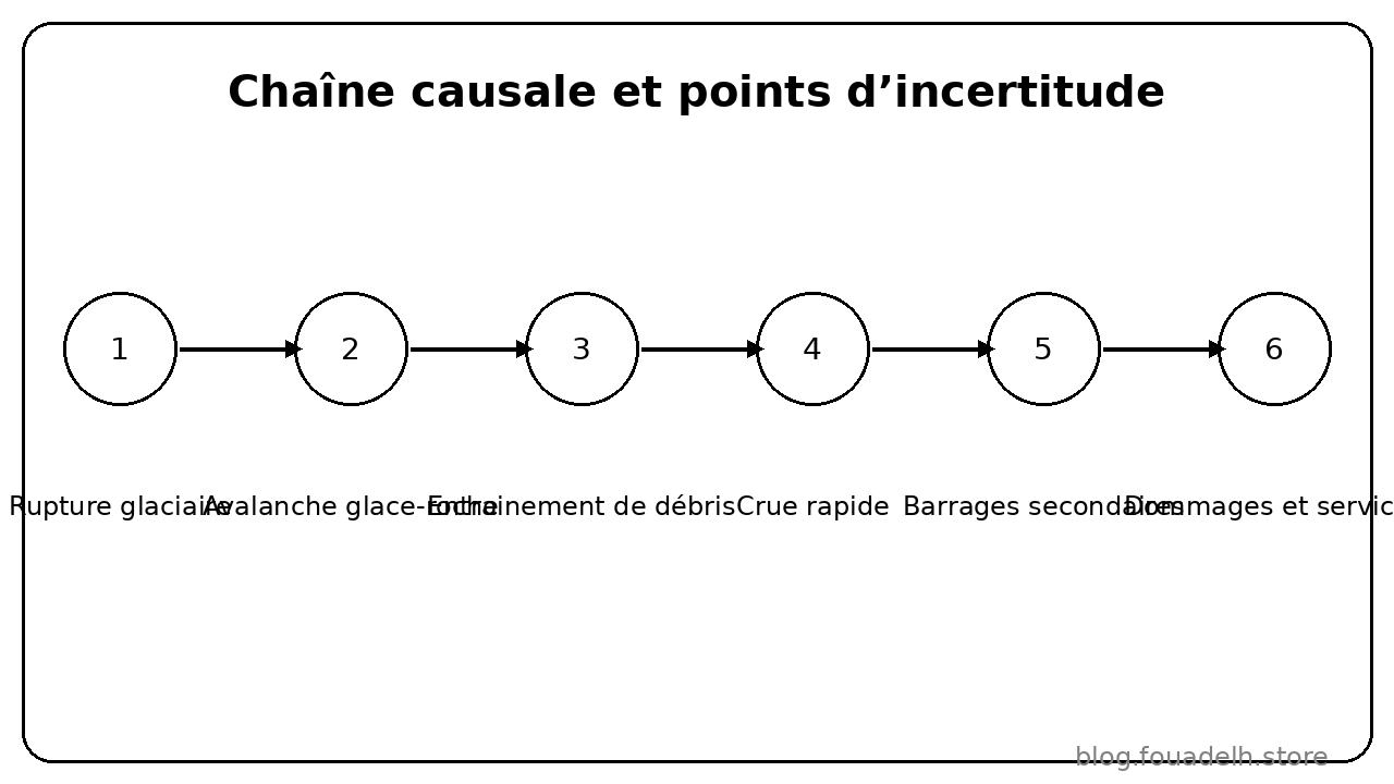 Chaîne causale et points d’incertitude