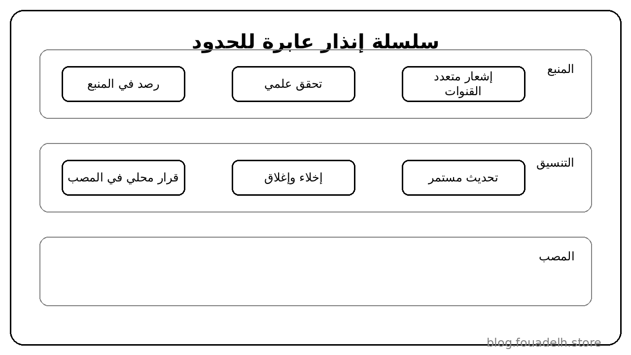 سلسلة إنذار عابرة للحدود