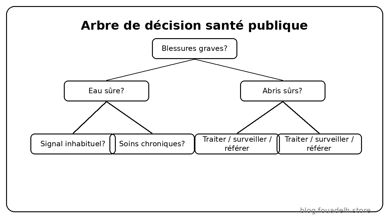 Arbre de décision santé publique