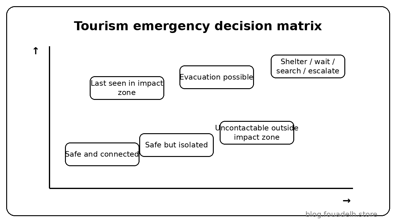 Tourism emergency decision matrix